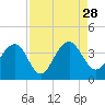 Cumberland tide chart for Saturday, August 28, 2021