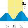 Cumberland tide chart for Tuesday, August 31, 2021