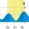Cumberland tide chart for Tuesday, August 3, 2021
