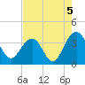 Cumberland tide chart for Thursday, August 5, 2021