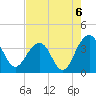 Cumberland tide chart for Friday, August 6, 2021