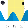 Cumberland tide chart for Sunday, August 8, 2021
