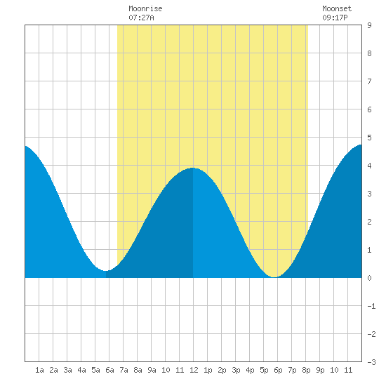 Cumberland tide chart for Monday, August 9, 2021