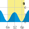 Cumberland tide chart for Monday, August 9, 2021