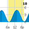 Cumberland tide chart for Friday, September 10, 2021