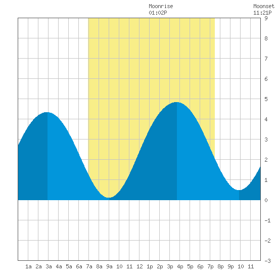 Cumberland tide chart for Sunday, September 12, 2021