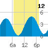 Cumberland tide chart for Sunday, September 12, 2021