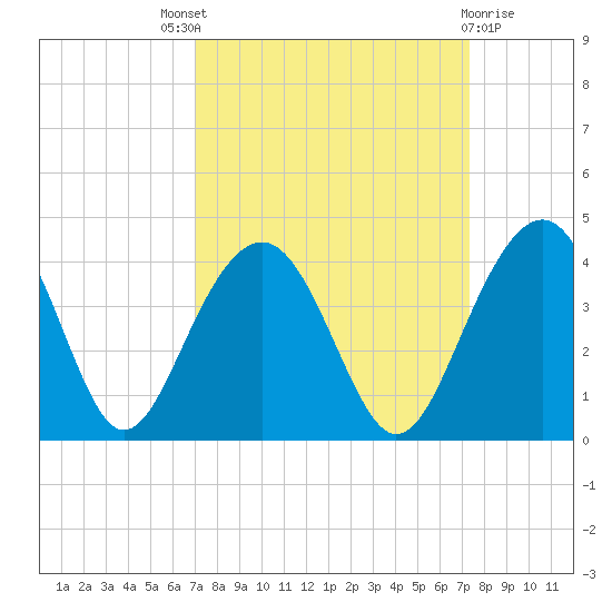 Cumberland tide chart for Sunday, September 19, 2021