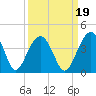 Cumberland tide chart for Sunday, September 19, 2021