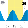 Cumberland tide chart for Monday, September 20, 2021