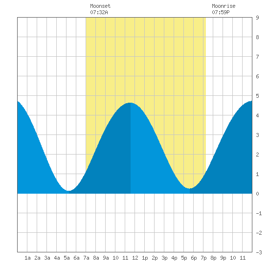 Cumberland tide chart for Tuesday, September 21, 2021