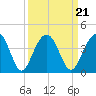 Cumberland tide chart for Tuesday, September 21, 2021