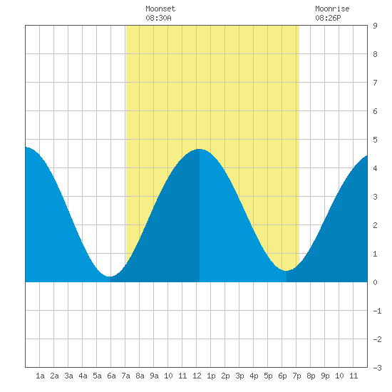 Cumberland tide chart for Wednesday, September 22, 2021