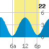 Cumberland tide chart for Wednesday, September 22, 2021
