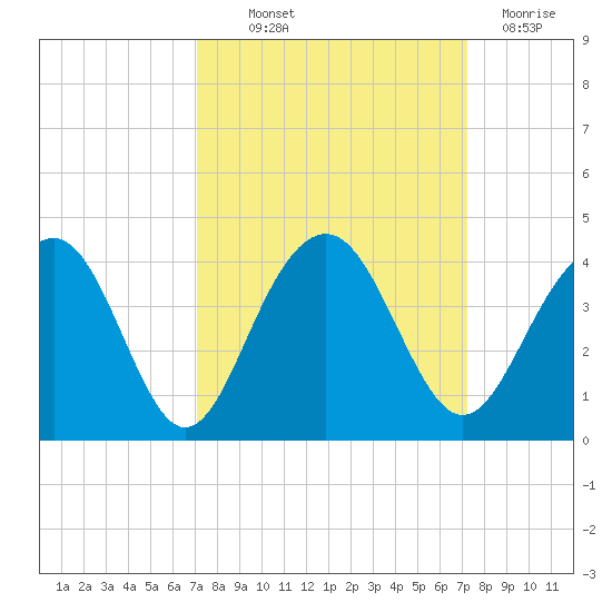 Cumberland tide chart for Thursday, September 23, 2021