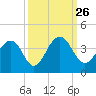 Cumberland tide chart for Sunday, September 26, 2021