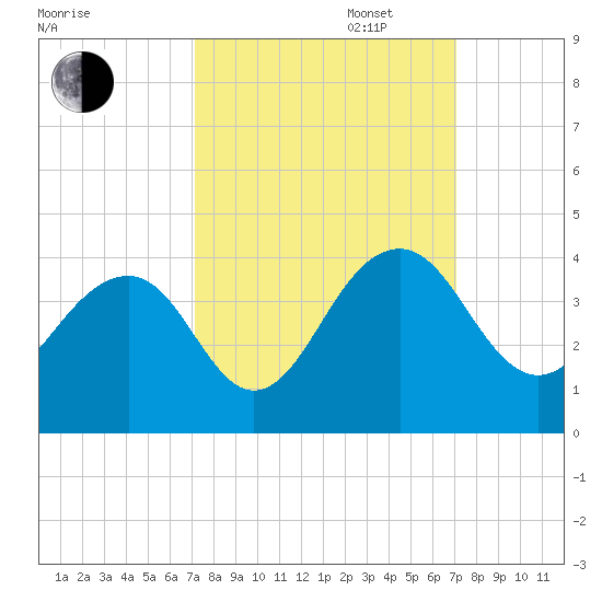 Cumberland tide chart for Tuesday, September 28, 2021