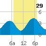 Cumberland tide chart for Wednesday, September 29, 2021