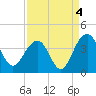 Cumberland tide chart for Saturday, September 4, 2021