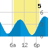 Cumberland tide chart for Sunday, September 5, 2021
