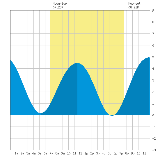 Cumberland tide chart for Tuesday, September 7, 2021