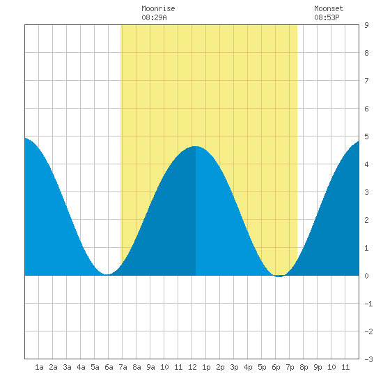 Cumberland tide chart for Wednesday, September 8, 2021