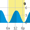 Cumberland tide chart for Thursday, September 9, 2021