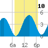 Cumberland tide chart for Sunday, October 10, 2021