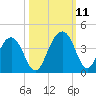 Cumberland tide chart for Monday, October 11, 2021
