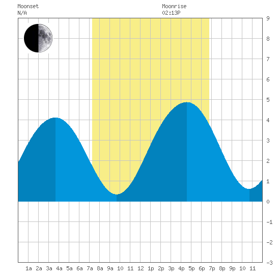 Cumberland tide chart for Tuesday, October 12, 2021