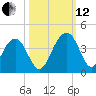 Cumberland tide chart for Tuesday, October 12, 2021