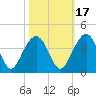 Cumberland tide chart for Sunday, October 17, 2021