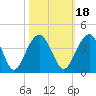 Cumberland tide chart for Monday, October 18, 2021