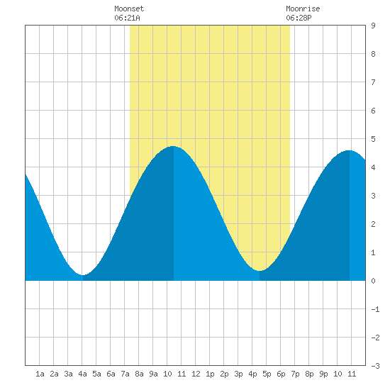 Cumberland tide chart for Tuesday, October 19, 2021