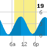 Cumberland tide chart for Tuesday, October 19, 2021