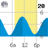 Cumberland tide chart for Wednesday, October 20, 2021
