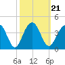 Cumberland tide chart for Thursday, October 21, 2021