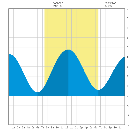 Cumberland tide chart for Friday, October 22, 2021