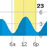 Cumberland tide chart for Saturday, October 23, 2021