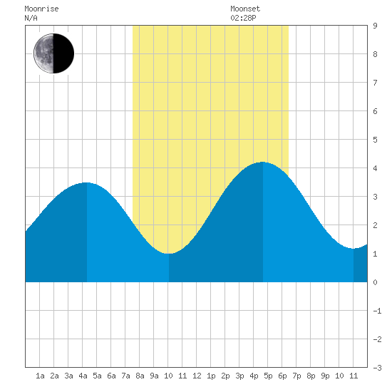 Cumberland tide chart for Thursday, October 28, 2021
