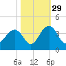Cumberland tide chart for Friday, October 29, 2021