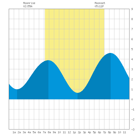 Cumberland tide chart for Saturday, October 2, 2021