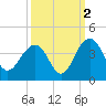 Cumberland tide chart for Saturday, October 2, 2021