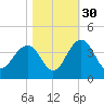 Cumberland tide chart for Saturday, October 30, 2021