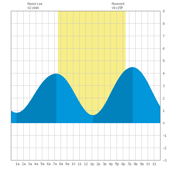 Cumberland tide chart for Sunday, October 31, 2021