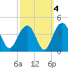 Cumberland tide chart for Monday, October 4, 2021