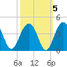 Cumberland tide chart for Tuesday, October 5, 2021