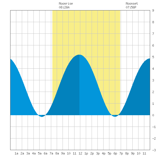 Cumberland tide chart for Thursday, October 7, 2021