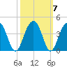Cumberland tide chart for Thursday, October 7, 2021