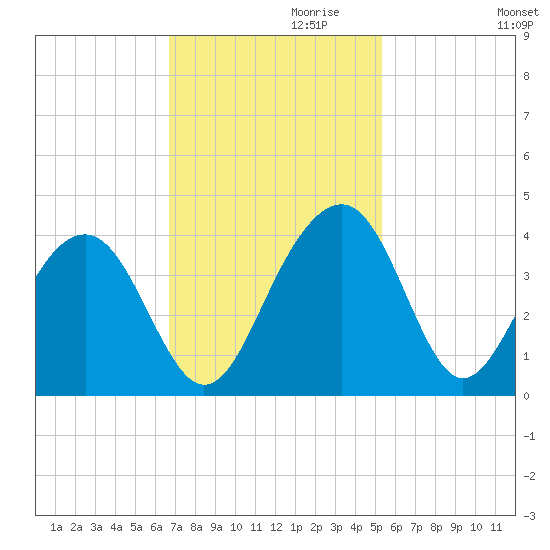 Cumberland tide chart for Wednesday, November 10, 2021